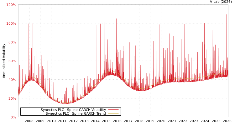 graph of Synectics PLC SGARCH