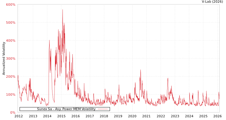 graph of Sunex Sa APMEM