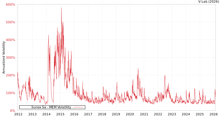 graph of Sunex Sa MEM