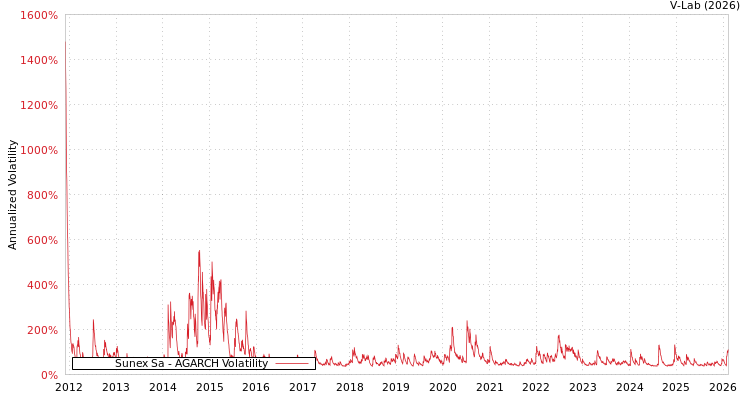 graph of Sunex Sa AGARCH
