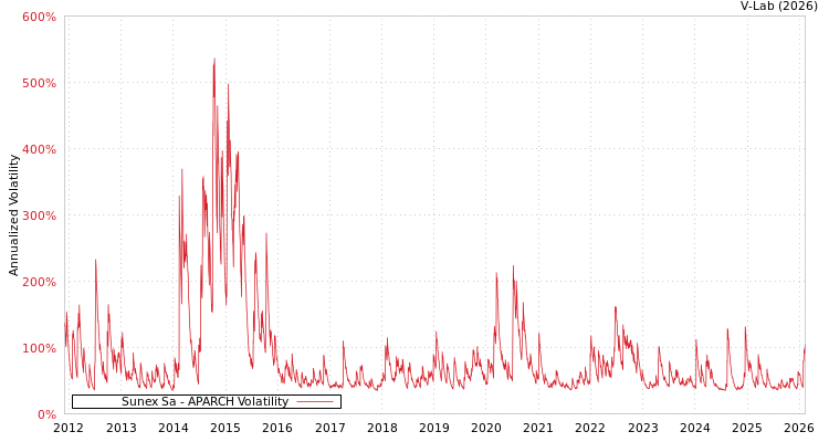 graph of Sunex Sa APARCH