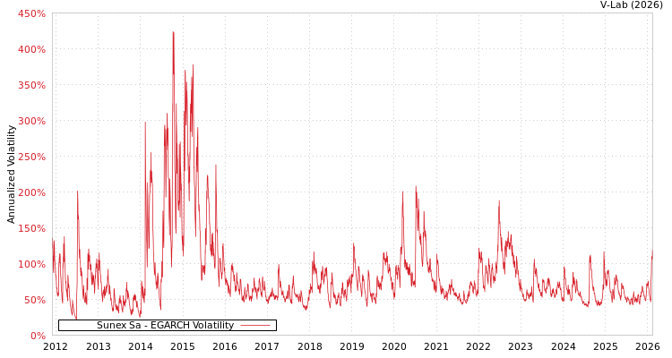 graph of Sunex Sa EGARCH