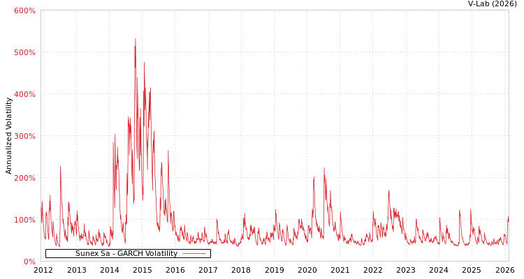 graph of Sunex Sa GARCH