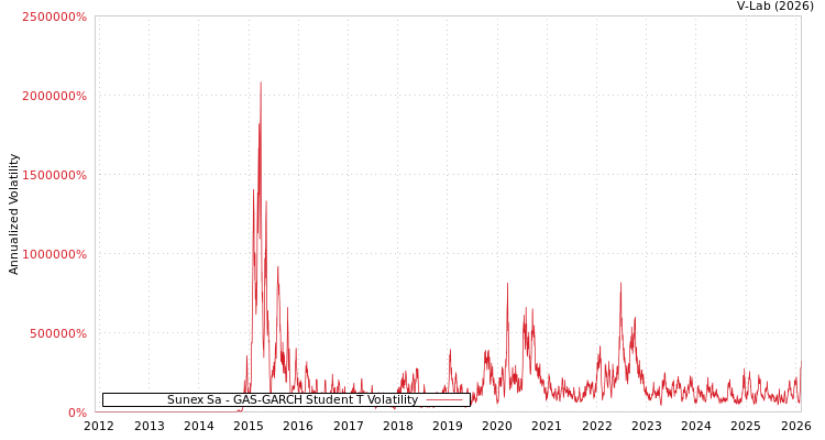 graph of Sunex Sa GAS-GARCH-T