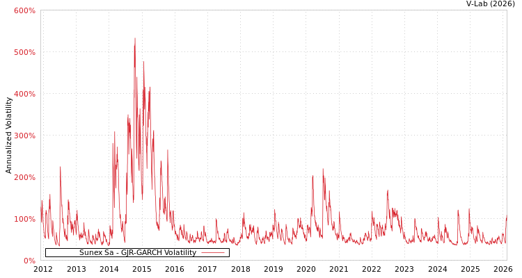 graph of Sunex Sa GJR-GARCH
