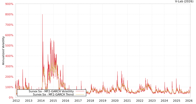 graph of Sunex Sa MF2-GARCH