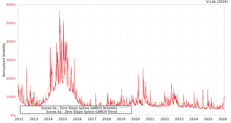 graph of Sunex Sa S0GARCH
