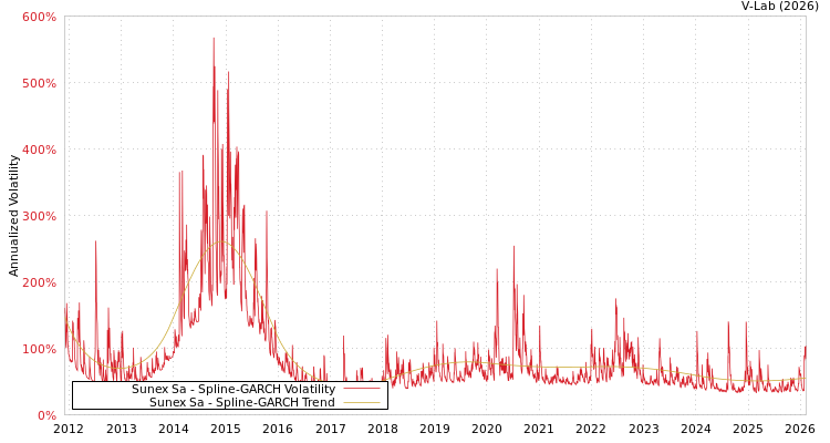 graph of Sunex Sa SGARCH