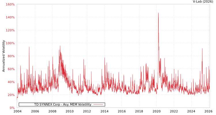 graph of TD SYNNEX Corp AMEM
