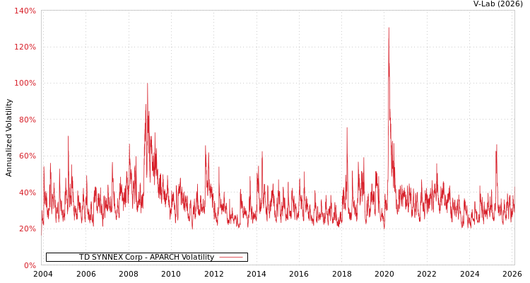 graph of TD SYNNEX Corp APARCH
