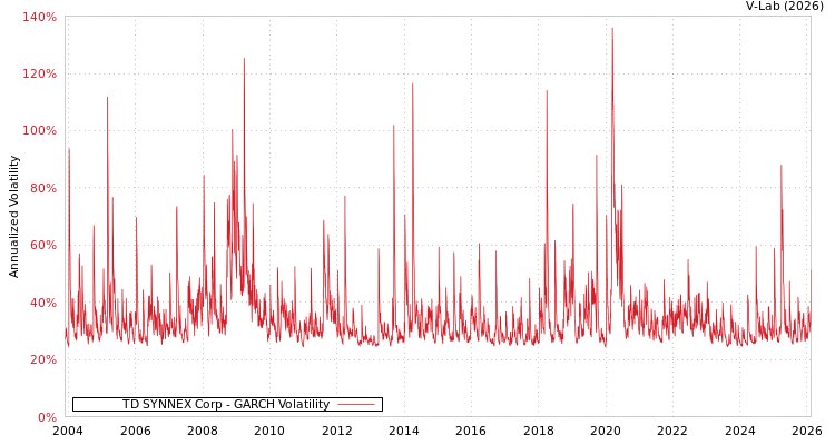 graph of TD SYNNEX Corp GARCH