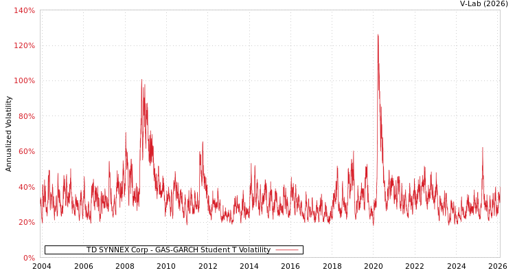 graph of TD SYNNEX Corp GAS-GARCH-T