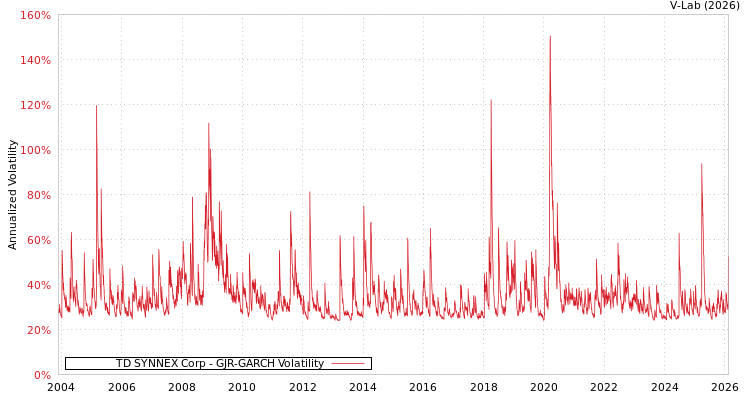 graph of TD SYNNEX Corp GJR-GARCH