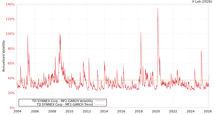graph of TD SYNNEX Corp MF2-GARCH