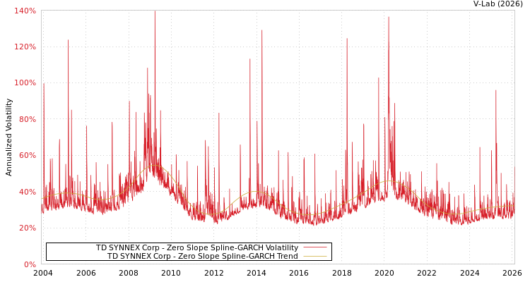 graph of TD SYNNEX Corp S0GARCH