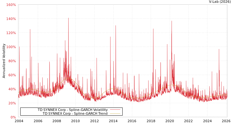 graph of TD SYNNEX Corp SGARCH