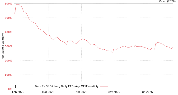 graph of Tradr 2X SNDK Long Daily ETF AMEM