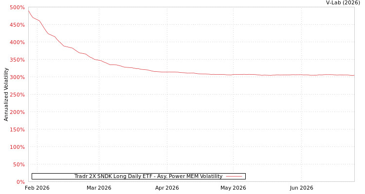 graph of Tradr 2X SNDK Long Daily ETF APMEM