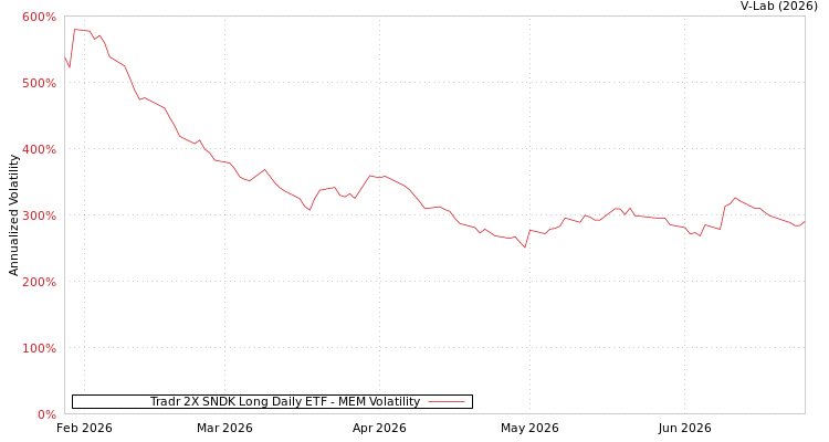 graph of Tradr 2X SNDK Long Daily ETF MEM
