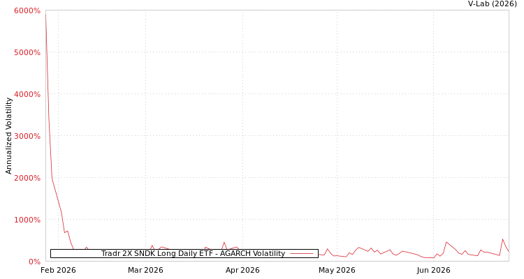 graph of Tradr 2X SNDK Long Daily ETF AGARCH