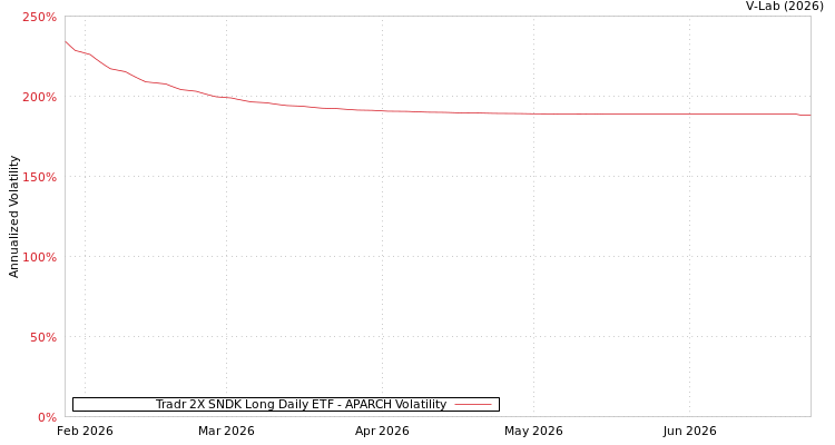 graph of Tradr 2X SNDK Long Daily ETF APARCH
