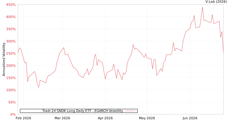 graph of Tradr 2X SNDK Long Daily ETF EGARCH