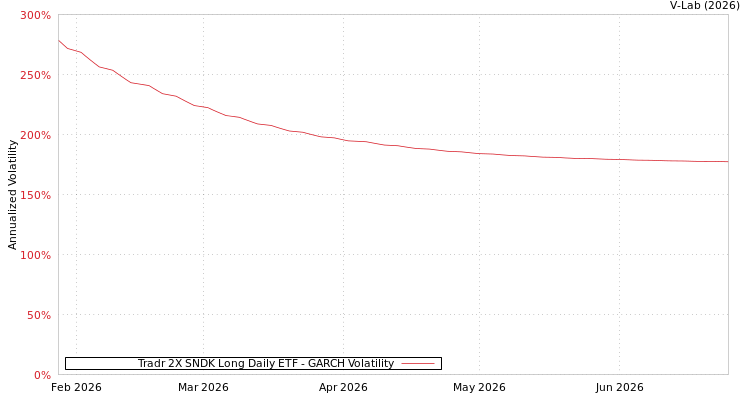 graph of Tradr 2X SNDK Long Daily ETF GARCH