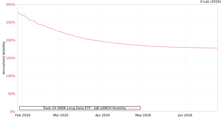graph of Tradr 2X SNDK Long Daily ETF GJR-GARCH