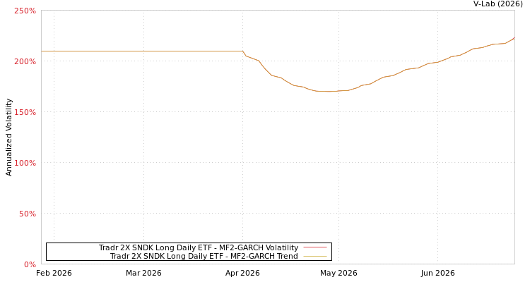 graph of Tradr 2X SNDK Long Daily ETF MF2-GARCH