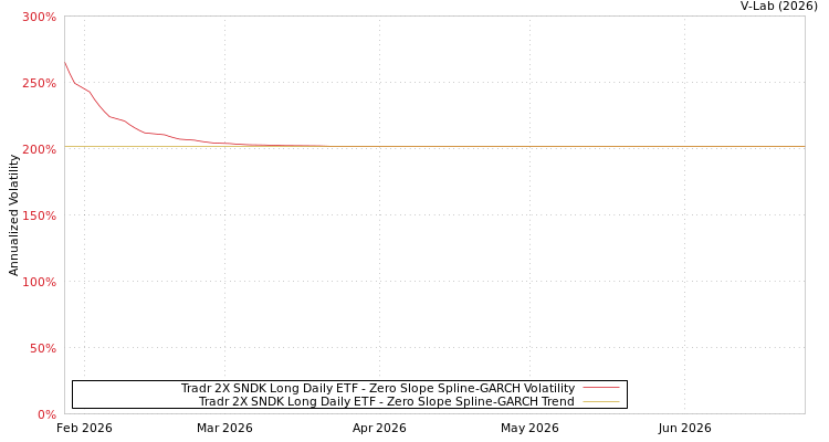graph of Tradr 2X SNDK Long Daily ETF S0GARCH