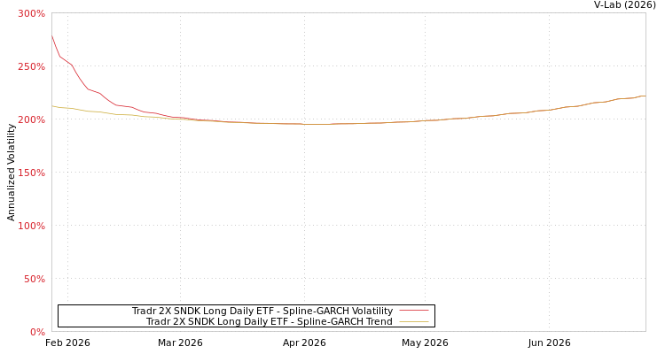 graph of Tradr 2X SNDK Long Daily ETF SGARCH