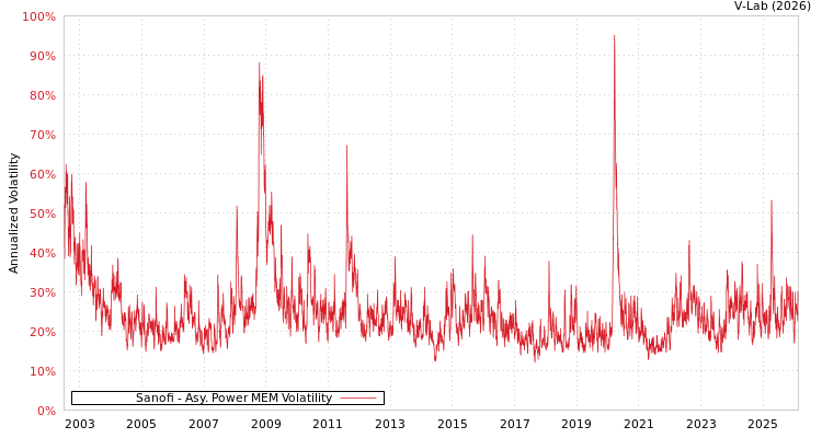 graph of Sanofi APMEM