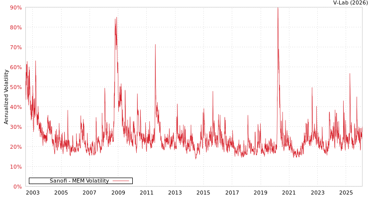 graph of Sanofi MEM