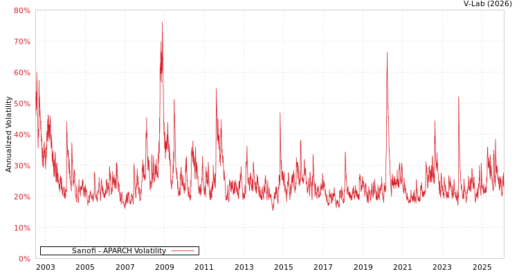 graph of Sanofi APARCH