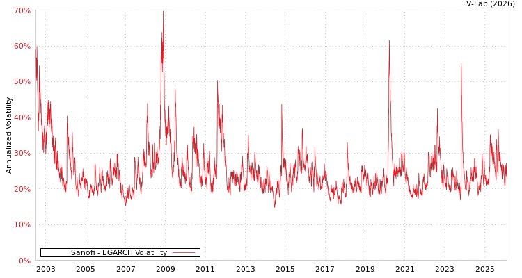 graph of Sanofi EGARCH