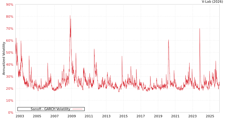 graph of Sanofi GARCH