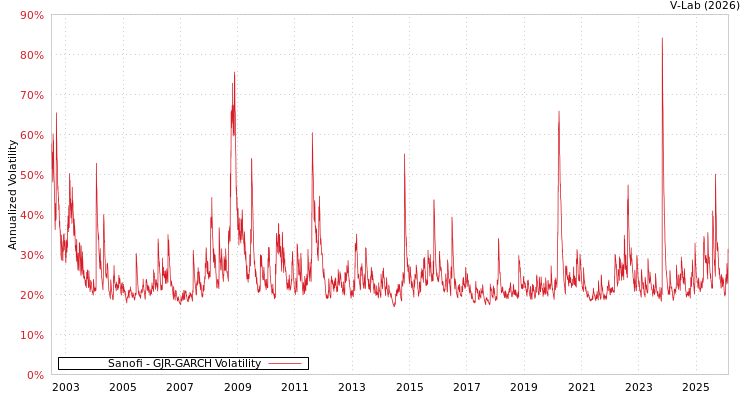graph of Sanofi GJR-GARCH
