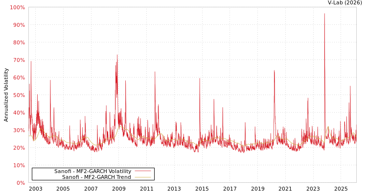 graph of Sanofi MF2-GARCH