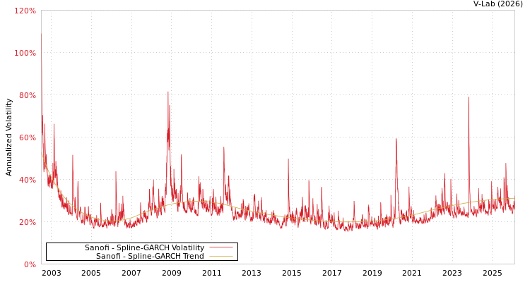 graph of Sanofi SGARCH