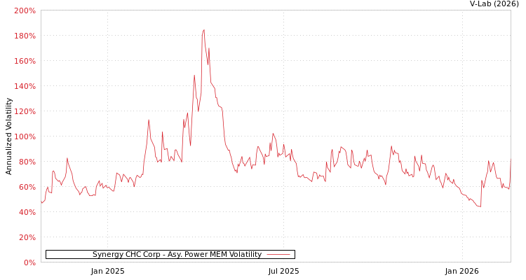 graph of Synergy CHC Corp APMEM