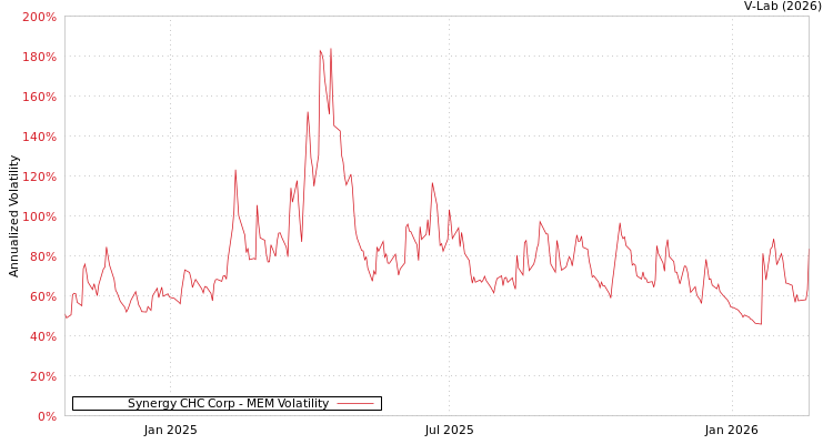 graph of Synergy CHC Corp MEM