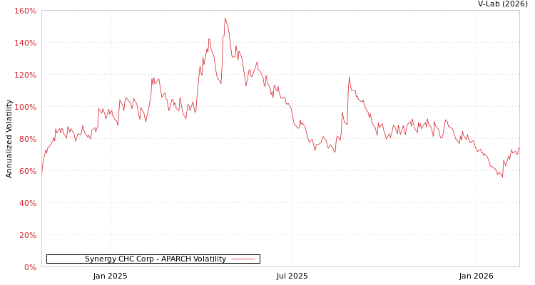 graph of Synergy CHC Corp APARCH