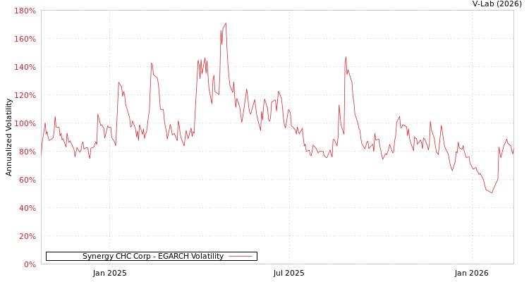 graph of Synergy CHC Corp EGARCH