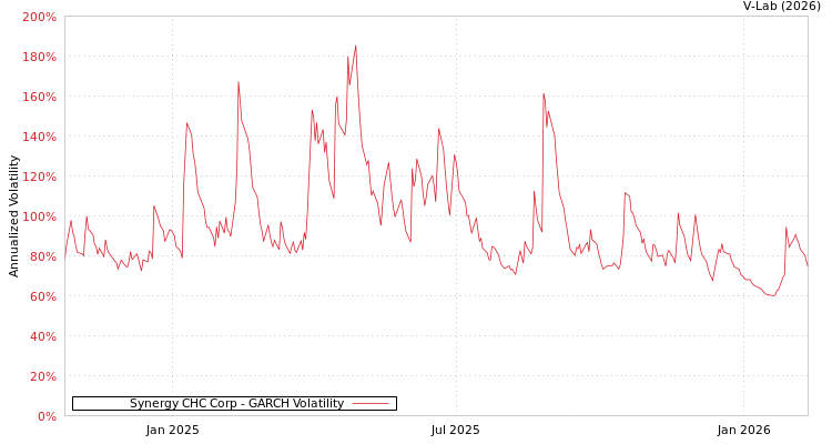 graph of Synergy CHC Corp GARCH