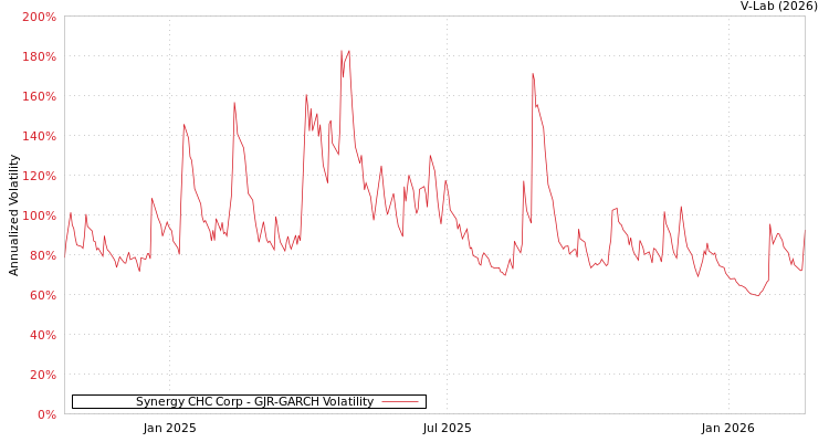 graph of Synergy CHC Corp GJR-GARCH