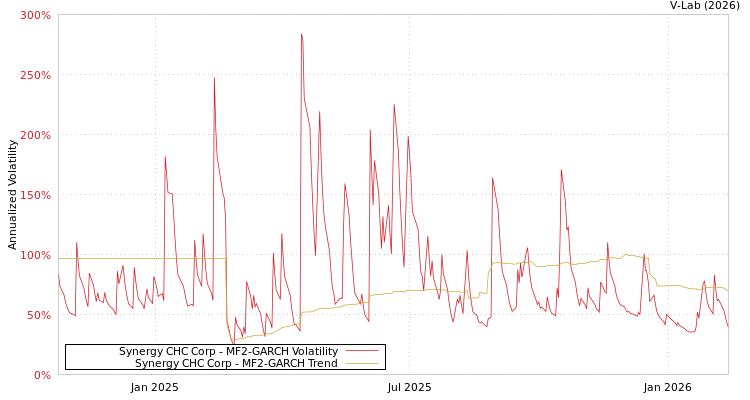 graph of Synergy CHC Corp MF2-GARCH