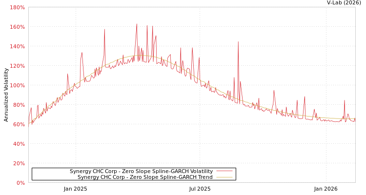 graph of Synergy CHC Corp S0GARCH