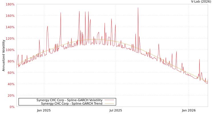 graph of Synergy CHC Corp SGARCH