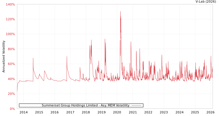 graph of Summerset Group Holdings Limited AMEM