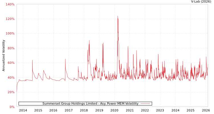 graph of Summerset Group Holdings Limited APMEM